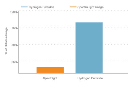 chlorine hyrdrogen peroxide pool dosage